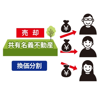 共有持分のリスクについて|3.換価分割