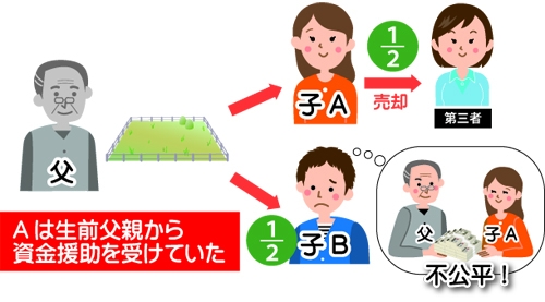 特別受益の持ち戻し(特別受益者の相続分)で子Aは生前父親から資金援助を受けていた図