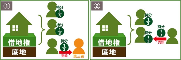 借地権付建物の持ち分を「第三者」に売却、「他の共有者」に売却のイメージ