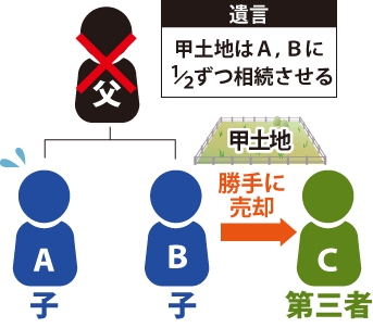 公正証書遺言書と相続登記|父が甲土地はA、Bに1/2ずつ相続させると遺言を残したが、子Bが単独相続し、甲土地を第三者に勝手に売却した図