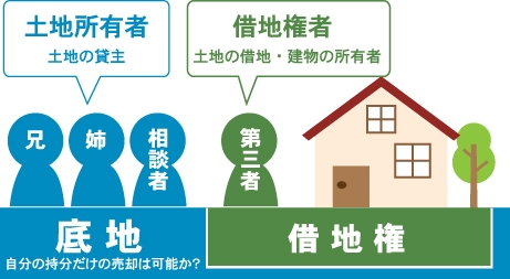 土地持分として相続されたケースの相談および解決内容のイメージ
