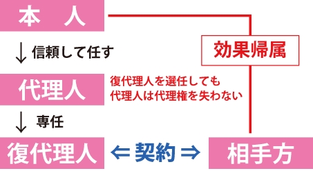 本人(信頼して任す)→代理人(復代理人を選任しても代理人は代理権を失わない|専任)→復代理人→相手方と契約→本人に効果帰属