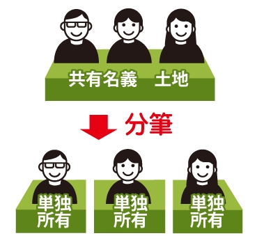 分筆(登記)のイメージ