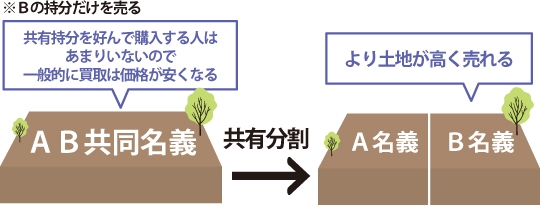 共有持分を好んで購入する人はあまりいないので一般的には買取は価格が安くなる。→共有分割する事でより土地が高く売れる。事を表した図