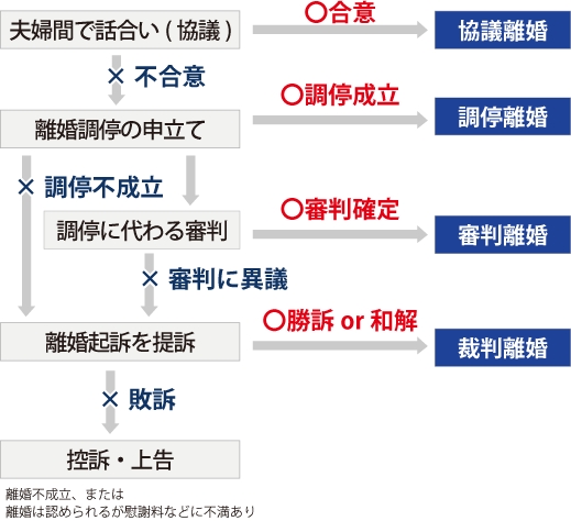 協議離婚、調停離婚、審判離婚、裁判離婚の4つの離婚の種類の図
