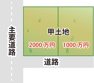 甲土地を半分に分けた場合の図