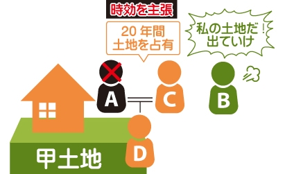 ①父の弟Bの土地を自分の土地と勘違いし甲の土地に20年間土地を占有していた(父A,母C,子D)②父Aが亡くなり、Bが『自分の土地だ!出ていけ』と言ってきた。③しかし、20年以上占有していた為時効を主張している図