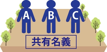 ABC共有名義の不動産のイメージ