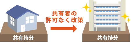 共有持分を共有者の許可なく改装する図