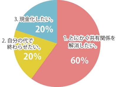 持分売却理由ランキングの円グラフ
