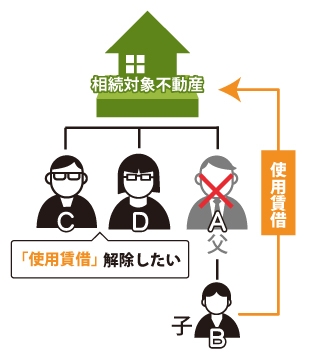 父Aが亡くなり、子Bは生前父Aから使用貸借（タダで家を借りる）していた。Aの死亡後他の相続人CDが使用貸借を解除する事を考えている。図