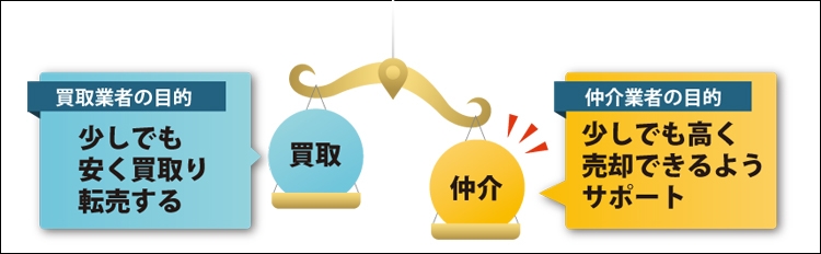 【買取業者の目的】少しでも安く買取り転売する|【仲介業者の目的】少しでも高く売却できるようサポートの図