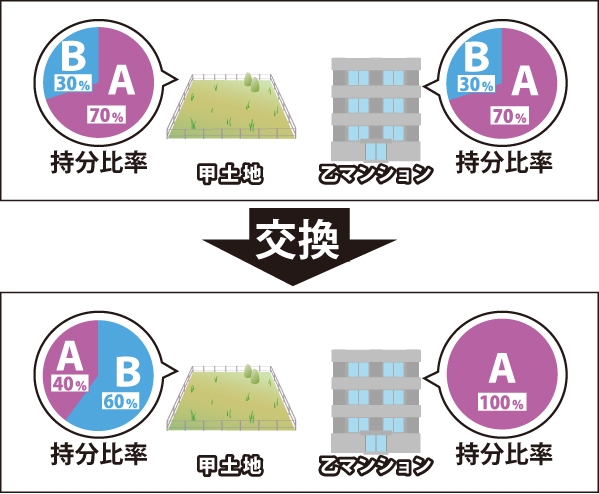 甲土地(持分比率:A70%、B30%)、乙マンション(持分比率:A70%、B30%)から交換により甲土地(持分比率:A40%、B60%)、乙マンション(持分比率:A100%)になる事を表した図