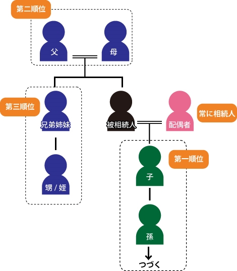 法定相続人の図