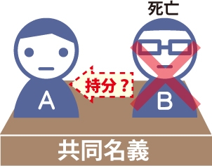 AB共同名義の不動産でBが死亡した場合、AはBの共有持分を取得できるかの図
