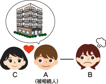Aは遺言で愛人Cに甲マンションを遺贈した。妻Bは自己の遺留分を侵害するとして遺留分減殺請求をCにしようと考えている図