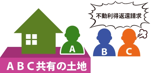 共有者の1人の持分割合を超える部分の不当利得返還のイメージ