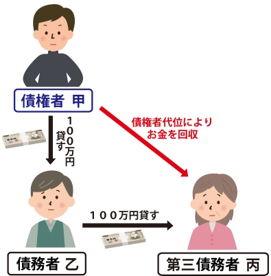 ①債權者(甲)が債務者(乙)に100万貸す。②債務者(乙)が第三債務者に100万貸す。③第三債務者から債權者(甲)が『債権者代位権』によりお金100万を回収出来る事を表した図