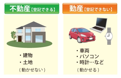 不動産【登記できる】:建物、土地(動かせない)|動産【登記出来ない】:車両、パソコン、時計...など(動かせる)の図