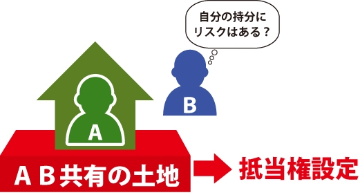 「自分の持分にリスクはある？」|AB共有の土地→抵当権設定