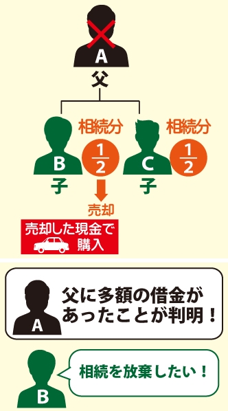 父AからBCは1/2ずつ相続|Bは相続財産を売却後に現金で車を購入|Aに多額の借金があったことが判明|Bは相続を放棄したい!