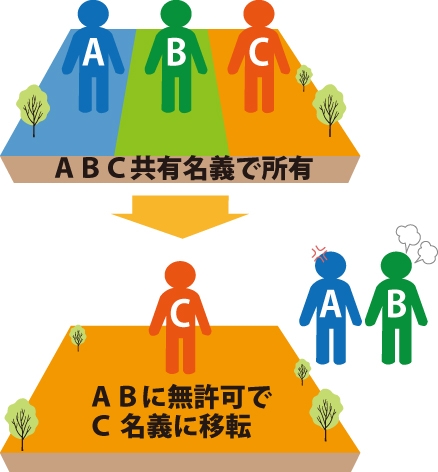 共有名義不動産の単独登記のイメージ