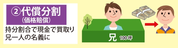 共有名義不動産の相続トラブルを避ける遺産分割協議|2.代償分割(価格賠償)|持分割合で現金で買取り兄一人の名義に