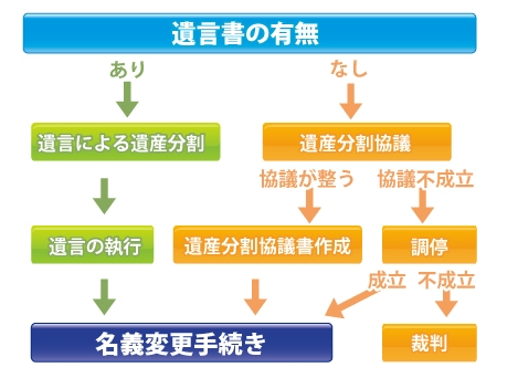 遺産分割(調停・審判)と共有物分割請求訴訟の関係のイメージ