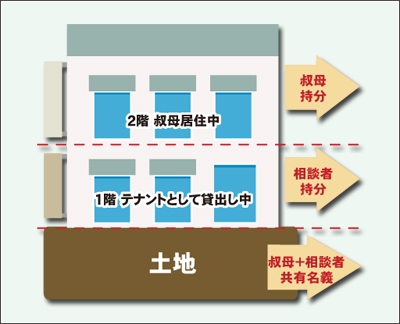 土地は叔母と相談者の共有名義の持分、建物の1階は相談者、2階は叔母の区分所有で 1階はテナントとして貸し出し、2階は叔母が居住の図