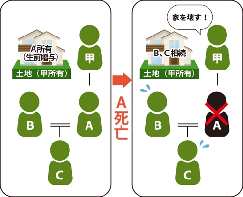亡き夫の母親と妻・子のトラブルの図