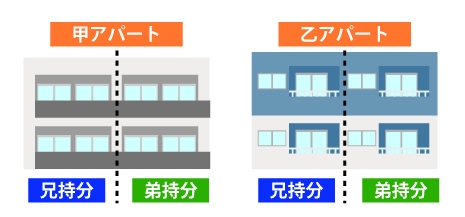 2つのマンションで兄と弟が半分ずつ共有持分を保有している図