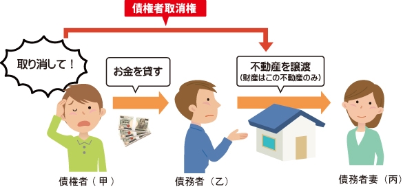 ①債權者(甲)が債務者(乙)にお金を貸す。②財産が不動産のみの債務者(乙)が不動産を債務者妻(内)に譲渡。③このお金を貸した時債權者(甲)がお金を借りた債務者(乙)に不動産譲渡を取り消しそこから債権の回収ができるようにするのが『債権者取消権』という事を表した図