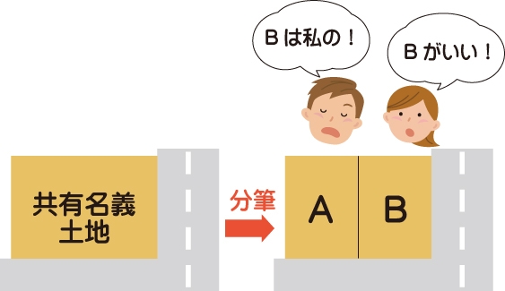 共同名義の土地を分筆し、公道に接している土地が欲しいと言い争っている図