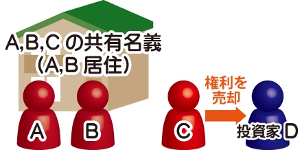 共有者の感知しないところでの共有持分の売却でA,B,Cの共有名義(A,B居住)をCが権利を投資家Dに売却する図