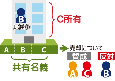 共有物件売却に関しての意見の食い違いの図