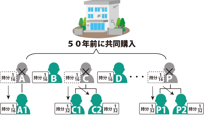 50年前に公民館を16人で共同購入の現在の図