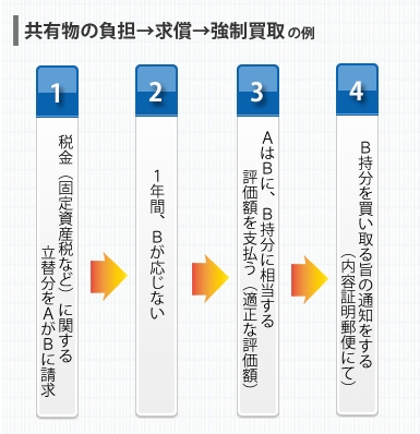 共有物の負担→求償→強制買取の例|1.税金(固定指定税など)に関する立替分をAがBに請求→2.1年間、Bが応じない→3.AはBに、B持分に相当する評価額を支払う(適正な評価額)→B持分を買い取る旨の通知をする(内容証明郵便にて)の図