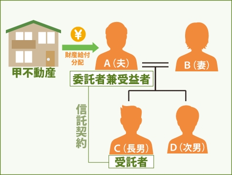 家族信託のイメージ