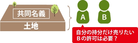 共同名義の土地を自分の持分だけ売りたいBの許可は必要？のイメージ