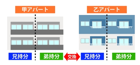 兄名義と弟名義の持分を半分ずつ交換する図