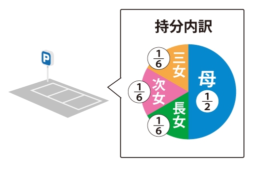 持分内訳|母1/2|長女1/6|次女1/6|三女1/6の図