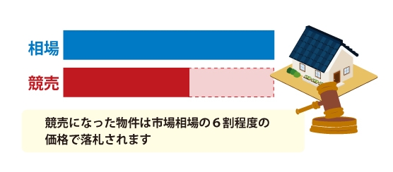 競売になった物件は市場相場の6割程度の価格で落札されます