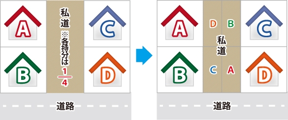 私道持分(ABCDの4軒の私道の各持分は1/4)のイメージ