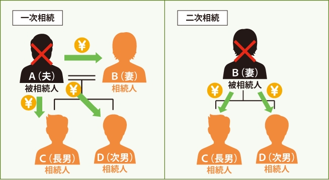 家族信託|一次相続・二次相続のイメージ