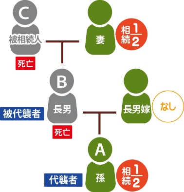 代襲相続の図