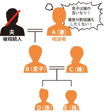 夫(被相続人)が亡くなりA(妻)が『息子Bは嫁Cの言いなり!遺産分割協議もしたくない!』と言っている図