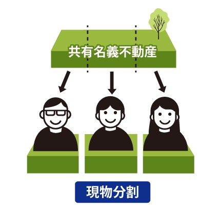 共有持分のリスクについて|1.現物分割