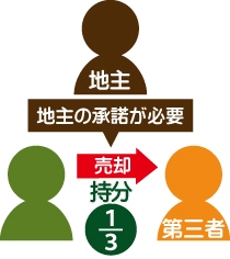 第三者に持分1/3を売却する際は地主の承諾が必要の図