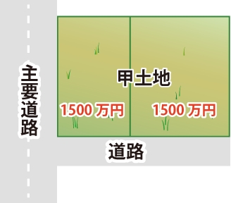 面積ではなく、土地の価値割合での分割の図