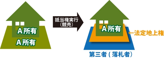 A所有の不動産に抵当権（競売）が実行され、土地を第三者が落札して、A所有の家屋のみ法定地上権が設定されているず